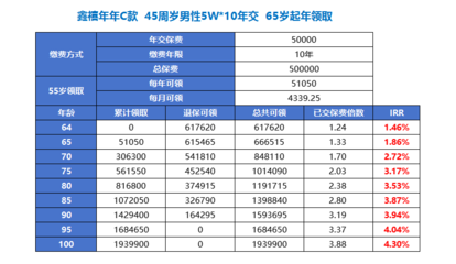 請你真誠的問問自己:復(fù)利達(dá)到4.3%的產(chǎn)品,香不香