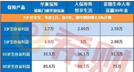 年金險 一般年金險第幾年回本是好的?(附2020開門紅產(chǎn)品比較)