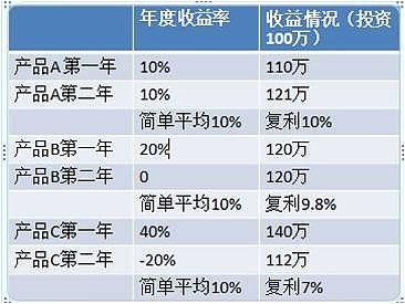 正確認(rèn)識基金投資那些事