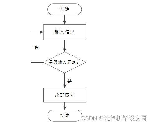 SSM校友管理與服務系統(tǒng)的設計與實現(xiàn)——新手數(shù)據(jù)處理指南