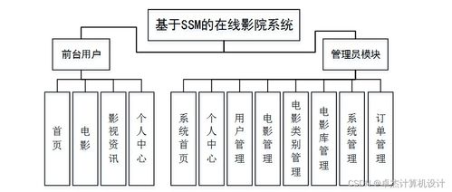 基于SSM框架的在線影院系統設計與實現